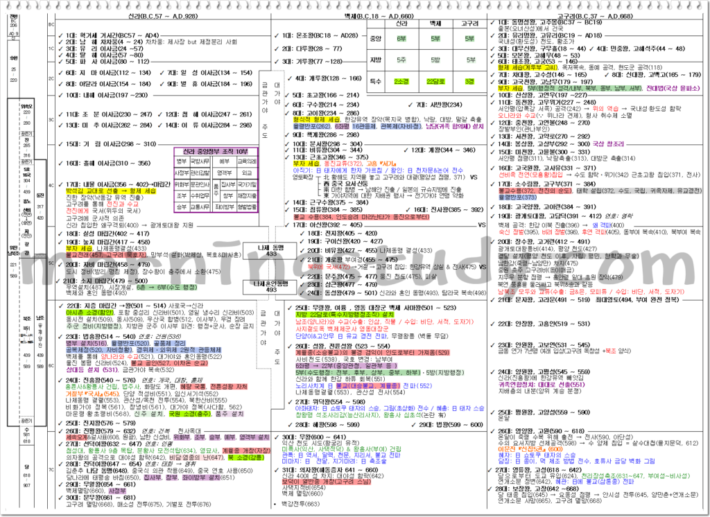 한국사 연도별 정리 모닝스터디 삼국시대 자료